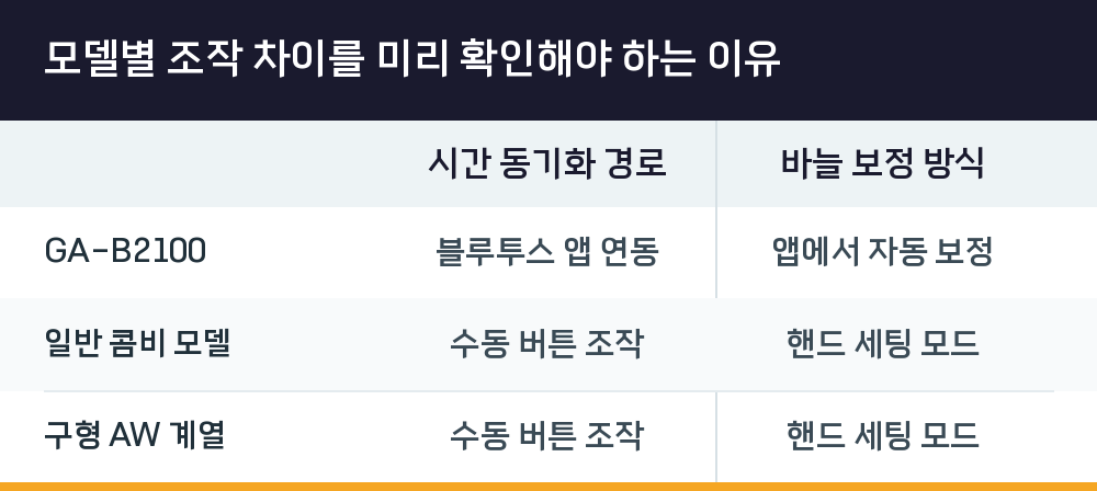 모델별 조작 차이를 미리 확인해야 하는 이유