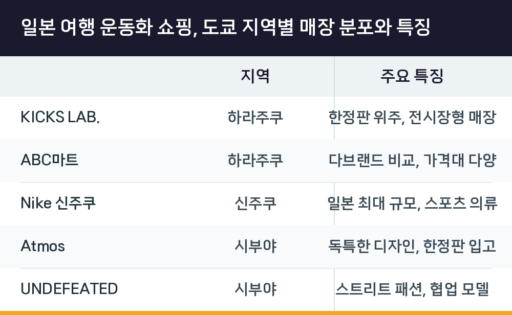 일본 여행 운동화 쇼핑, 도쿄 지역별 매장 분포와 특징