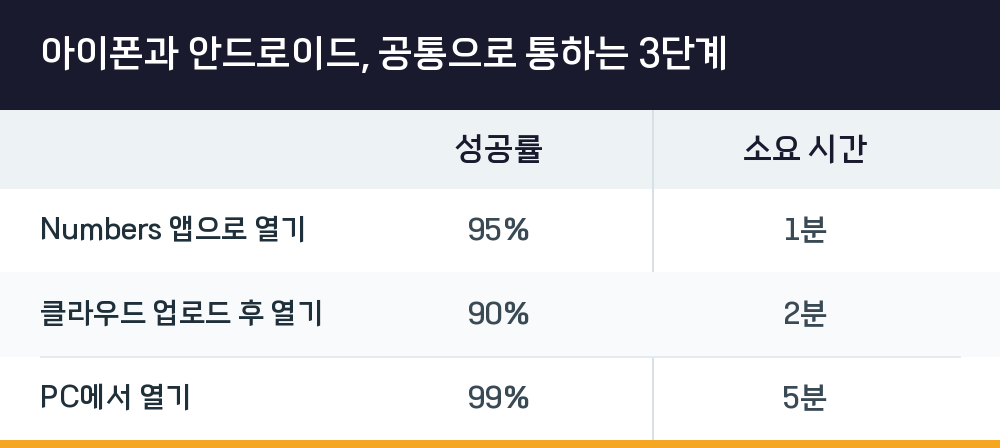 아이폰과 안드로이드, 공통으로 통하는 3단계