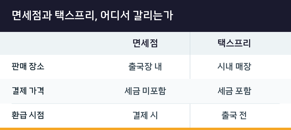 면세점과 택스프리, 어디서 갈리는가