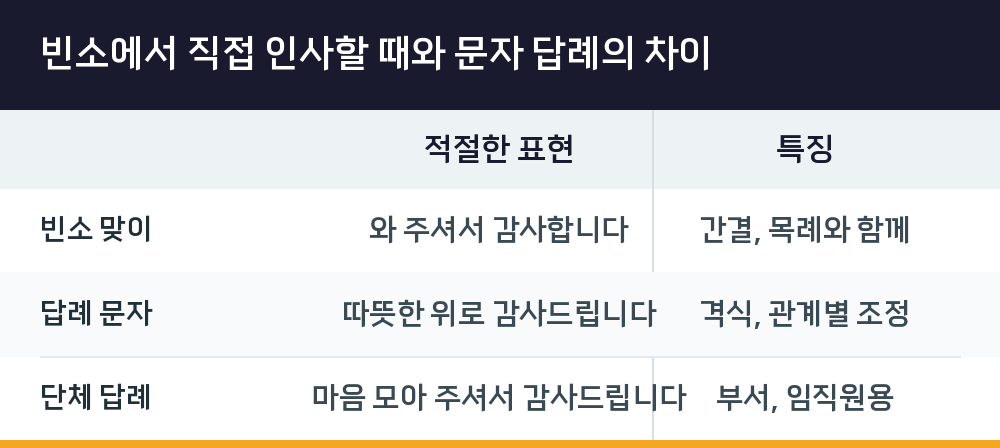 빈소에서 직접 인사할 때와 문자 답례의 차이