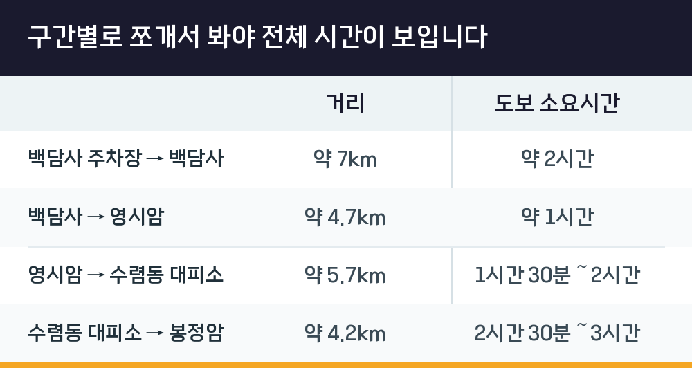 구간별로 쪼개서 봐야 전체 시간이 보입니다