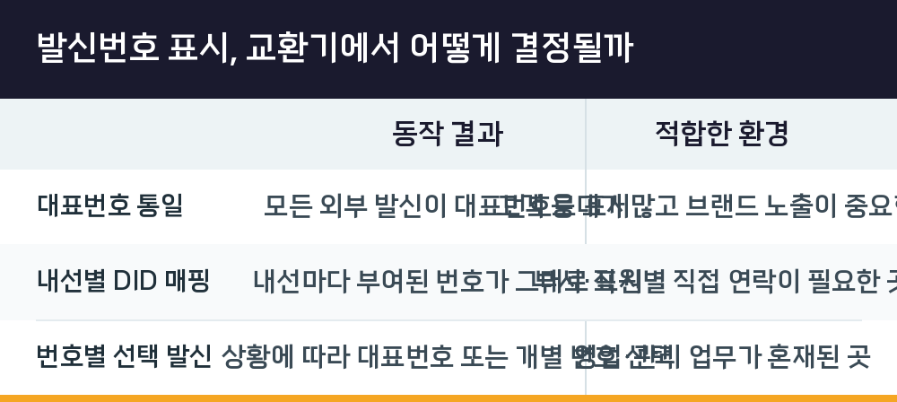 발신번호 표시, 교환기에서 어떻게 결정될까