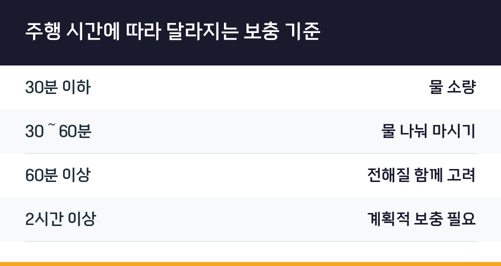 주행 시간에 따라 달라지는 보충 기준