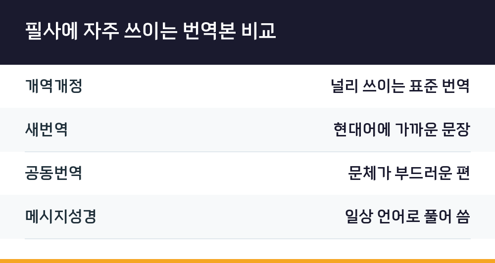 필사에 자주 쓰이는 번역본 비교