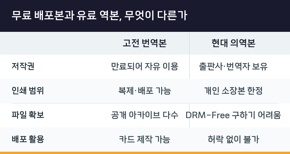 무료 배포본과 유료 역본, 무엇이 다른가