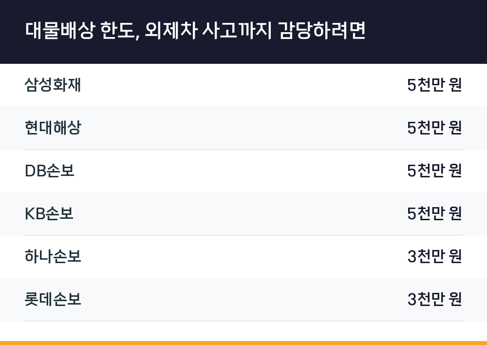 대물배상 한도, 외제차 사고까지 감당하려면