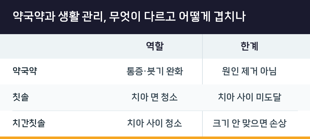 약국약과 생활 관리, 무엇이 다르고 어떻게 겹치나