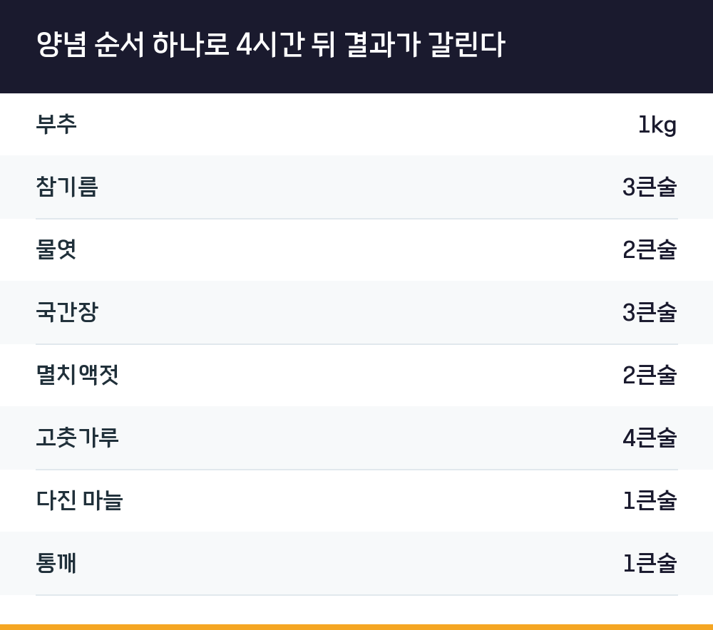 양념 순서 하나로 4시간 뒤 결과가 갈린다