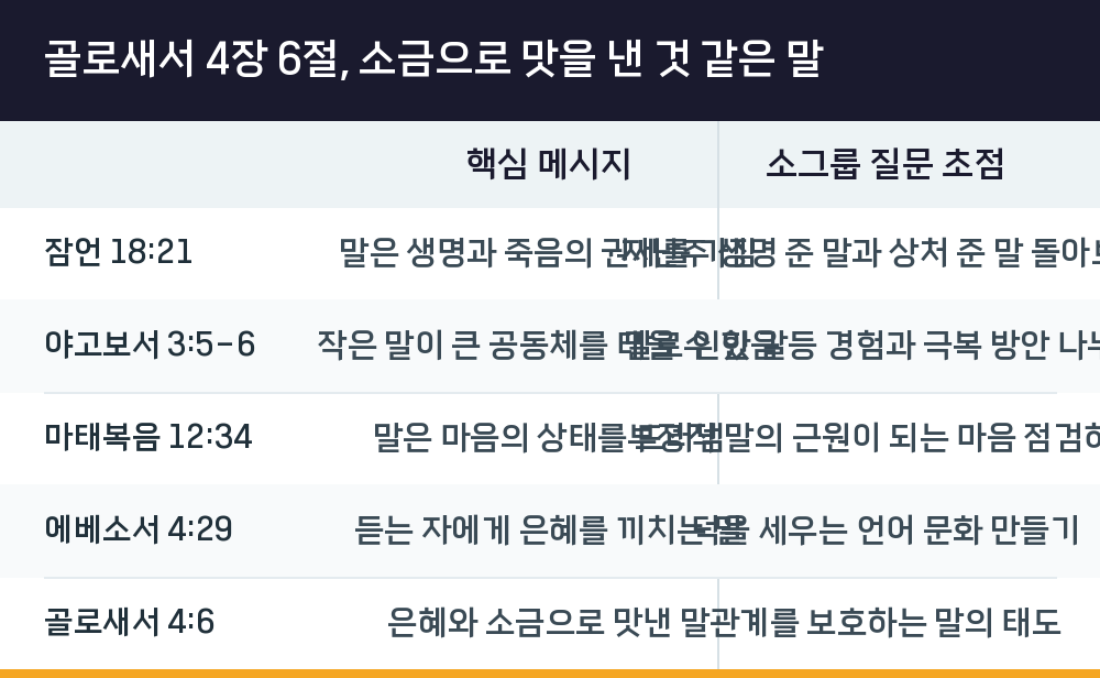 골로새서 4장 6절, 소금으로 맛을 낸 것 같은 말