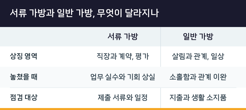 서류 가방과 일반 가방, 무엇이 달라지나