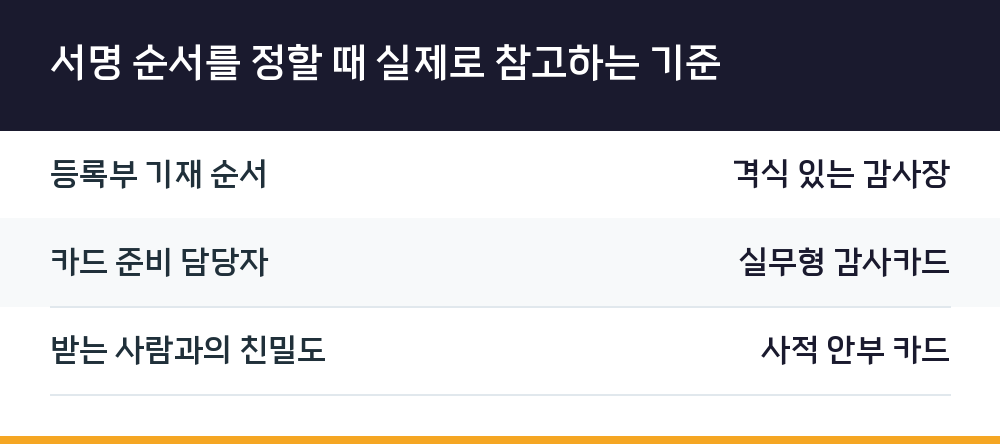 서명 순서를 정할 때 실제로 참고하는 기준