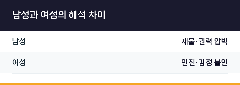 남성과 여성의 해석 차이