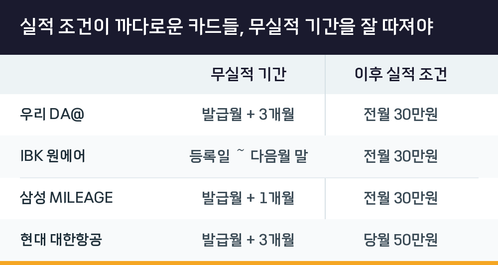 실적 조건이 까다로운 카드들, 무실적 기간을 잘 따져야