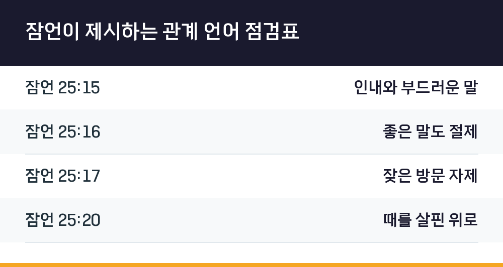 잠언이 제시하는 관계 언어 점검표