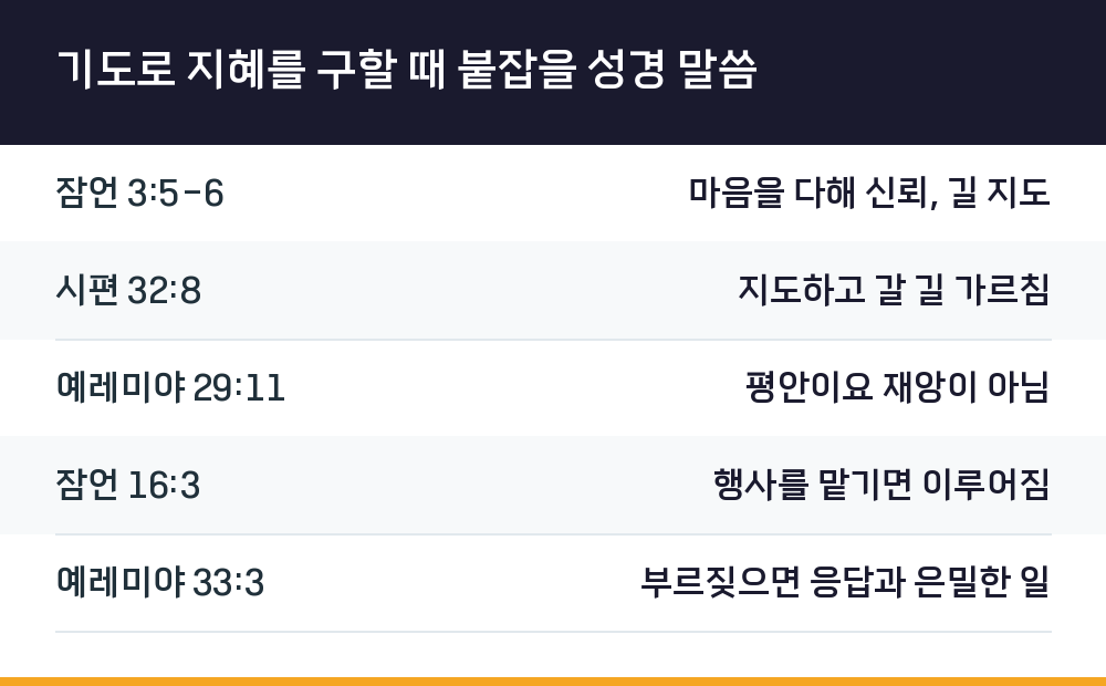 기도로 지혜를 구할 때 붙잡을 성경 말씀