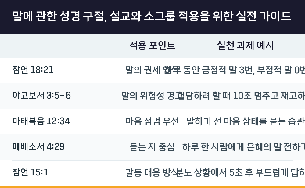 말에 관한 성경 구절, 설교와 소그룹 적용을 위한 실전 가이드