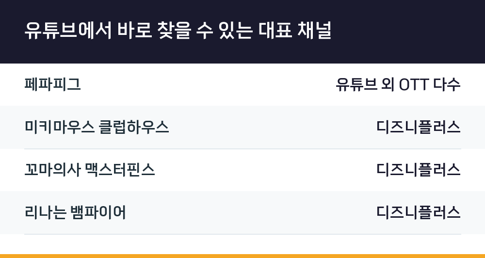 유튜브에서 바로 찾을 수 있는 대표 채널