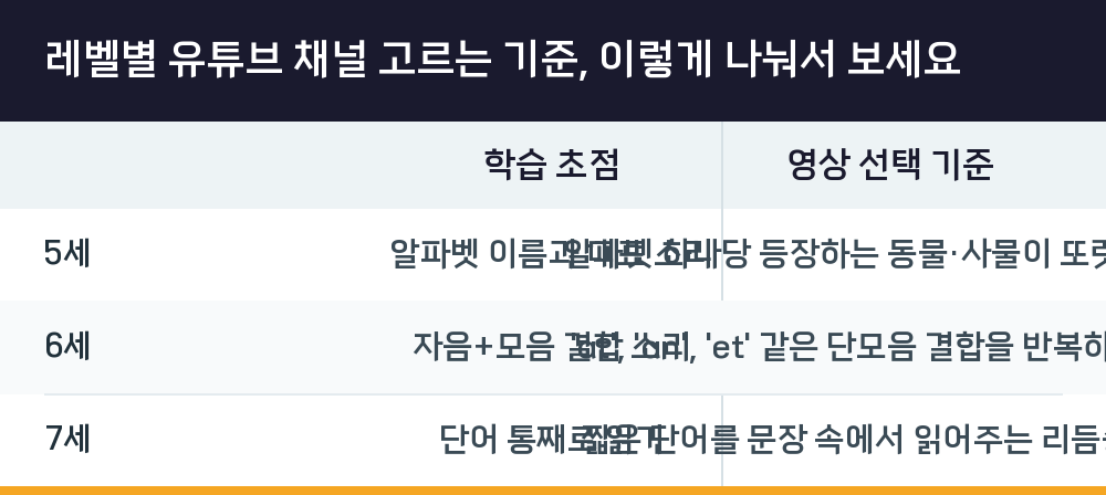 레벨별 유튜브 채널 고르는 기준, 이렇게 나눠서 보세요