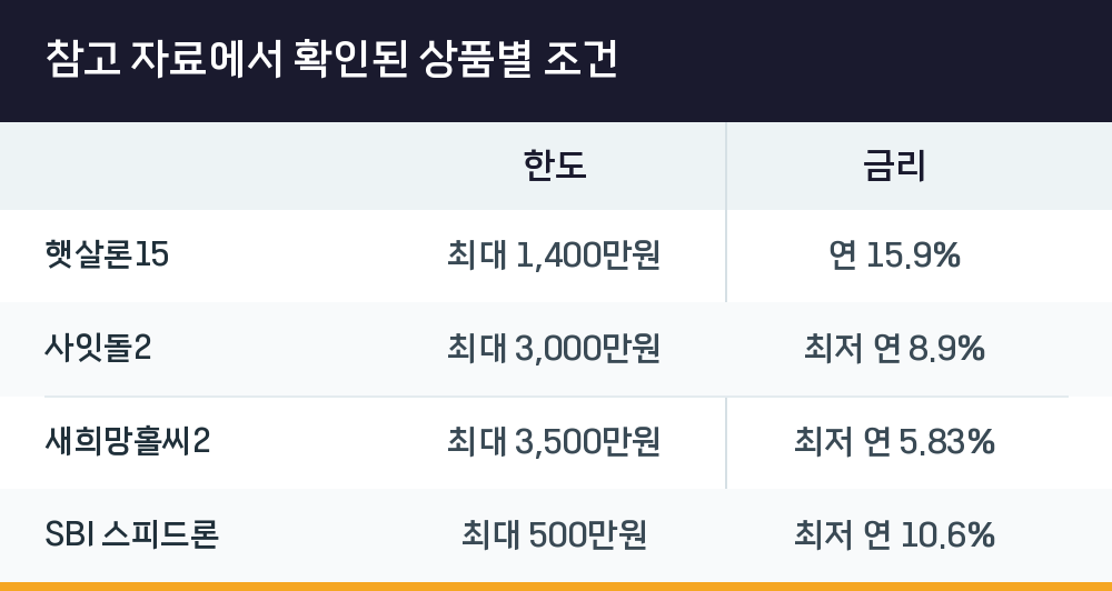 참고 자료에서 확인된 상품별 조건