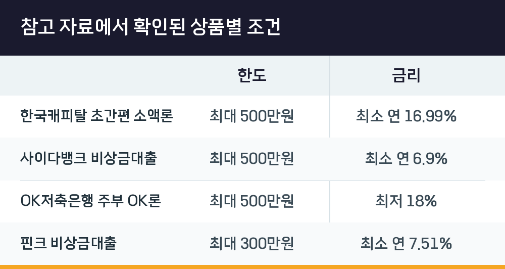 참고 자료에서 확인된 상품별 조건