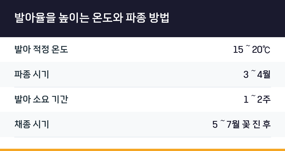 발아율을 높이는 온도와 파종 방법