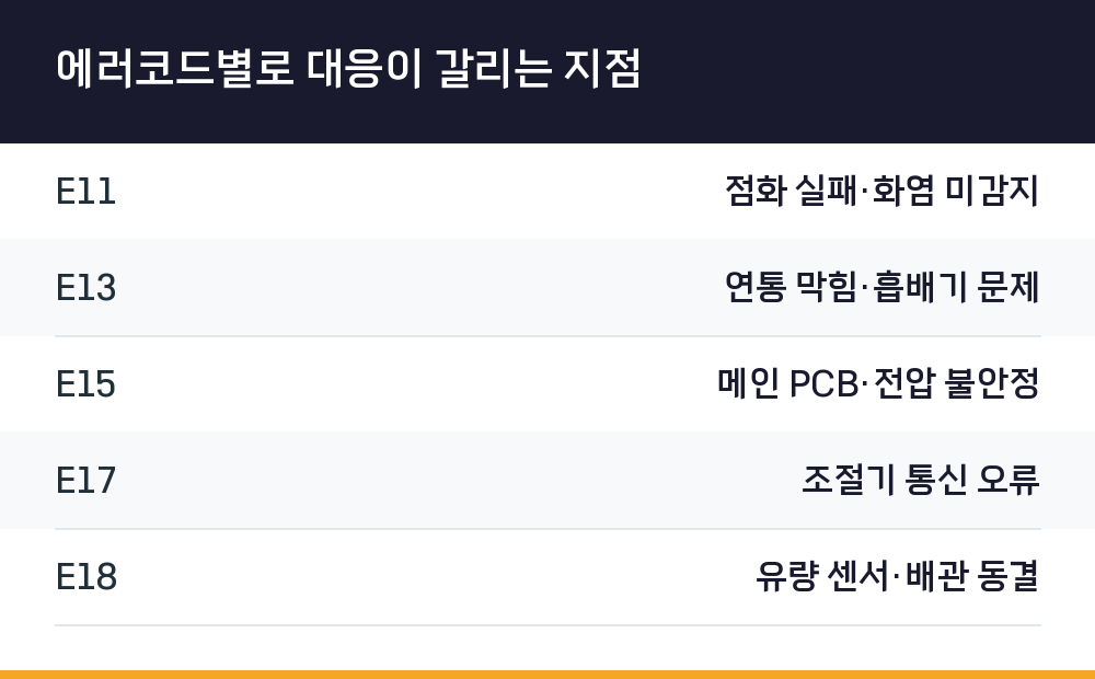 에러코드별로 대응이 갈리는 지점
