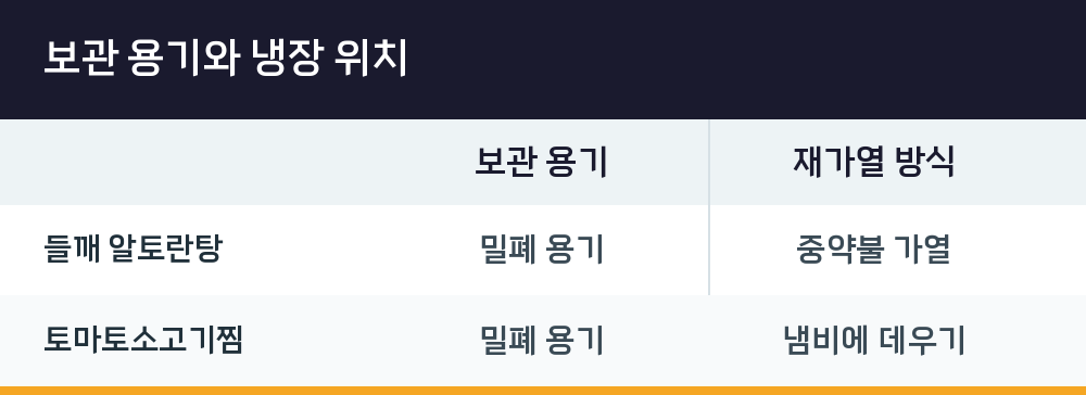 보관 용기와 냉장 위치