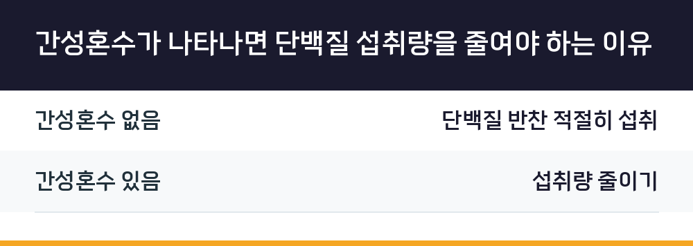 간성혼수가 나타나면 단백질 섭취량을 줄여야 하는 이유