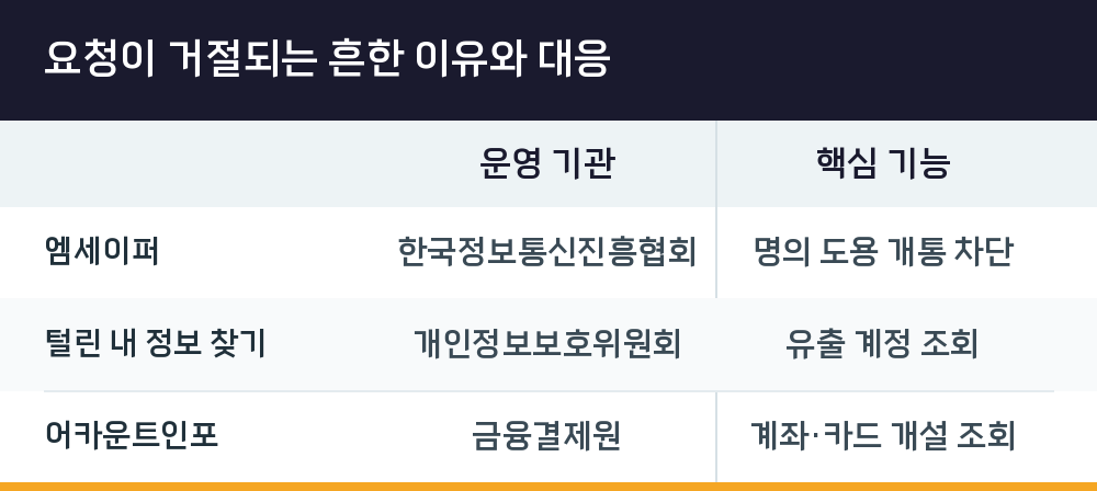 요청이 거절되는 흔한 이유와 대응