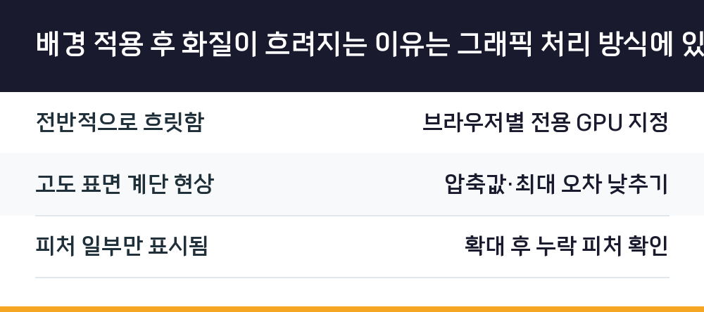 배경 적용 후 화질이 흐려지는 이유는 그래픽 처리 방식에 있다