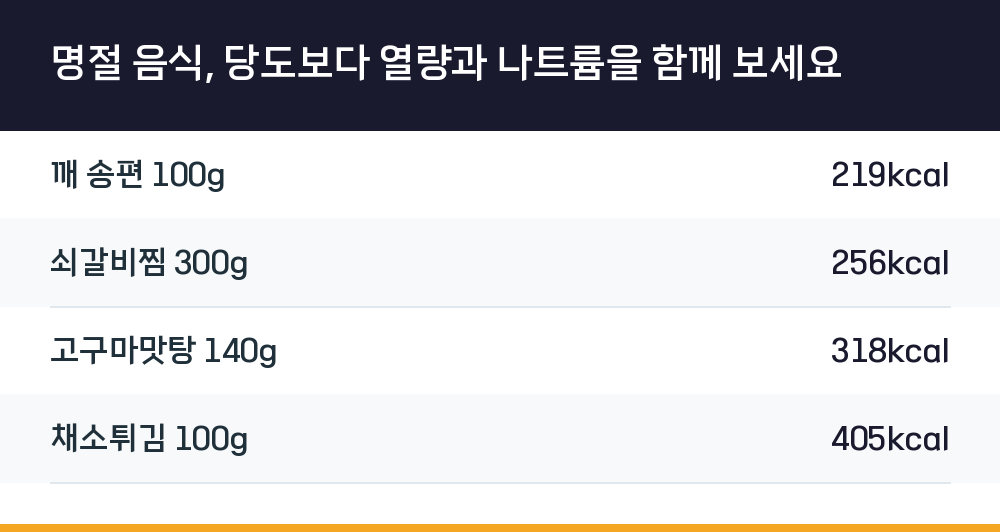 명절 음식, 당도보다 열량과 나트륨을 함께 보세요