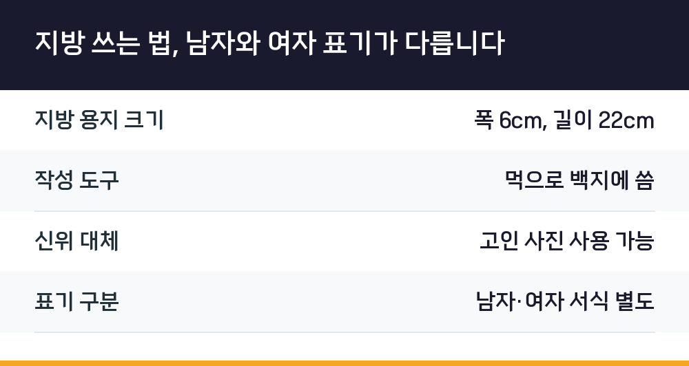 지방 쓰는 법, 남자와 여자 표기가 다릅니다
