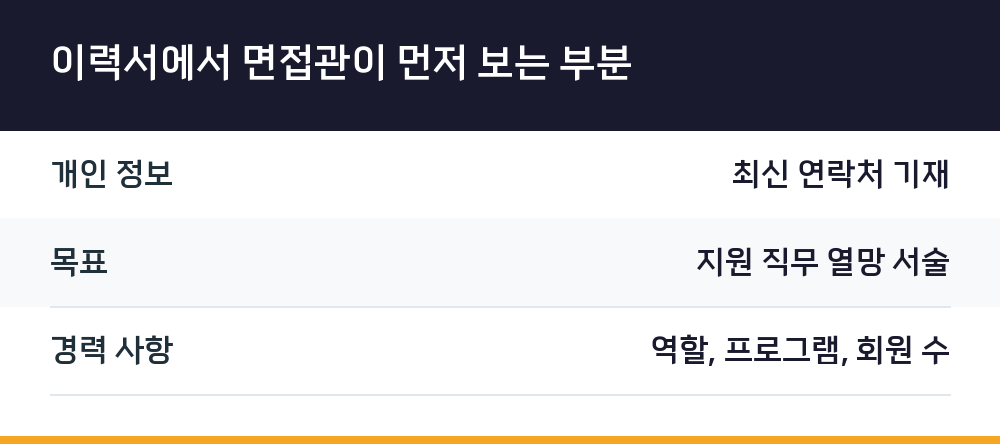 이력서에서 면접관이 먼저 보는 부분
