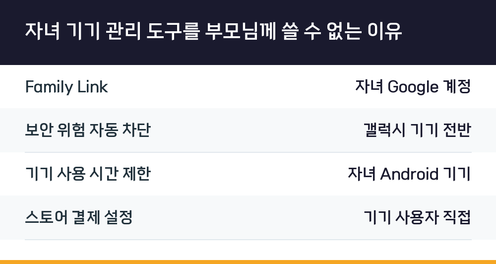자녀 기기 관리 도구를 부모님께 쓸 수 없는 이유