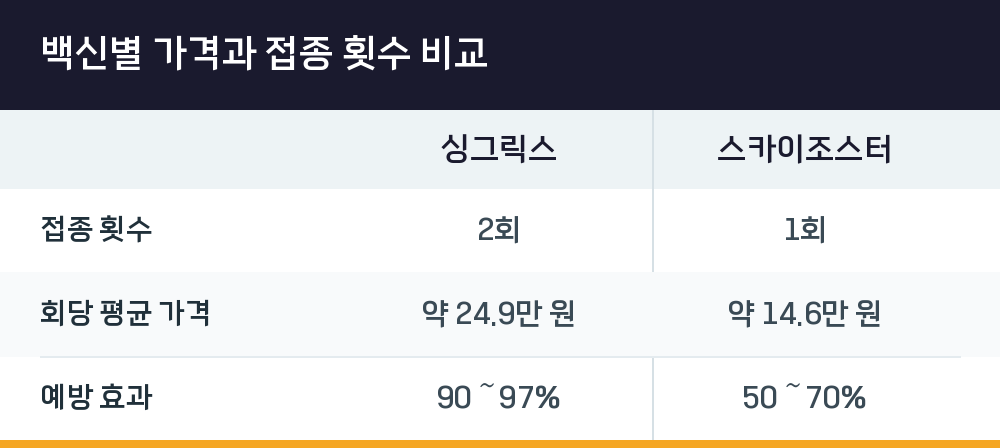 백신별 가격과 접종 횟수 비교