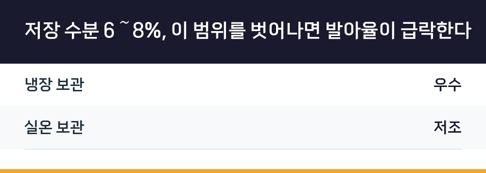 저장 수분 6~8%, 이 범위를 벗어나면 발아율이 급락한다