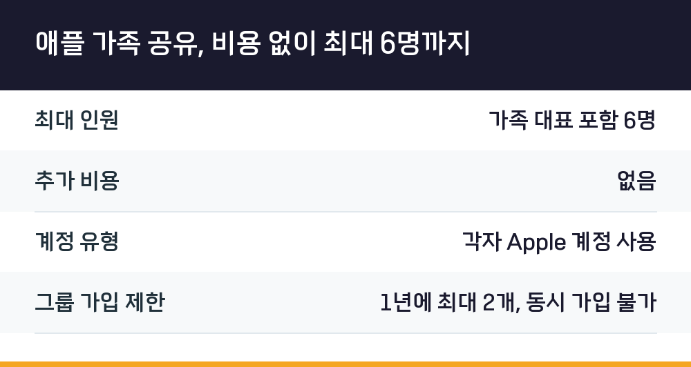 애플 가족 공유, 비용 없이 최대 6명까지