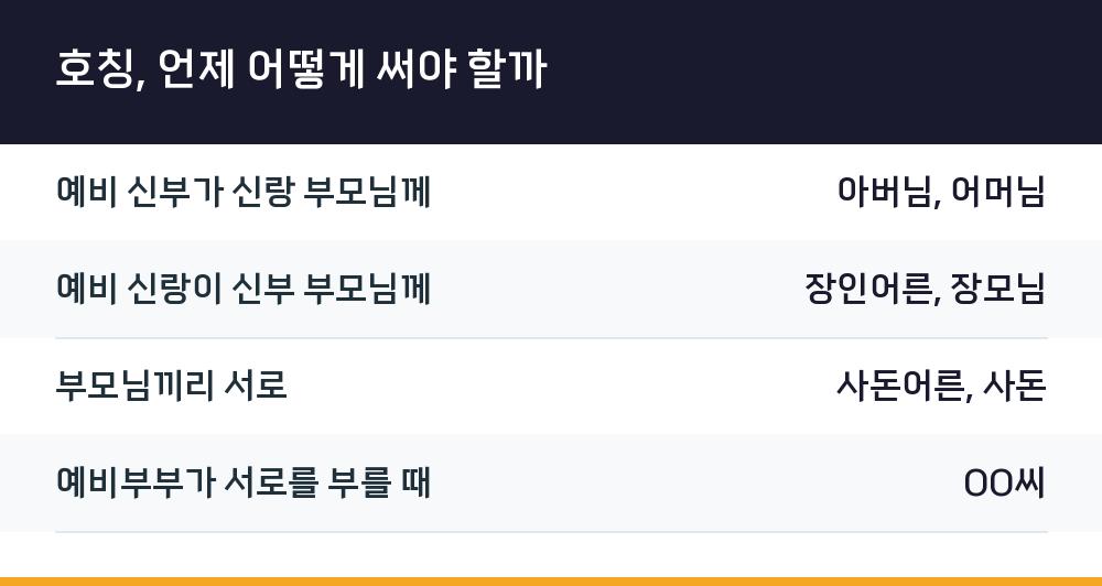 호칭, 언제 어떻게 써야 할까