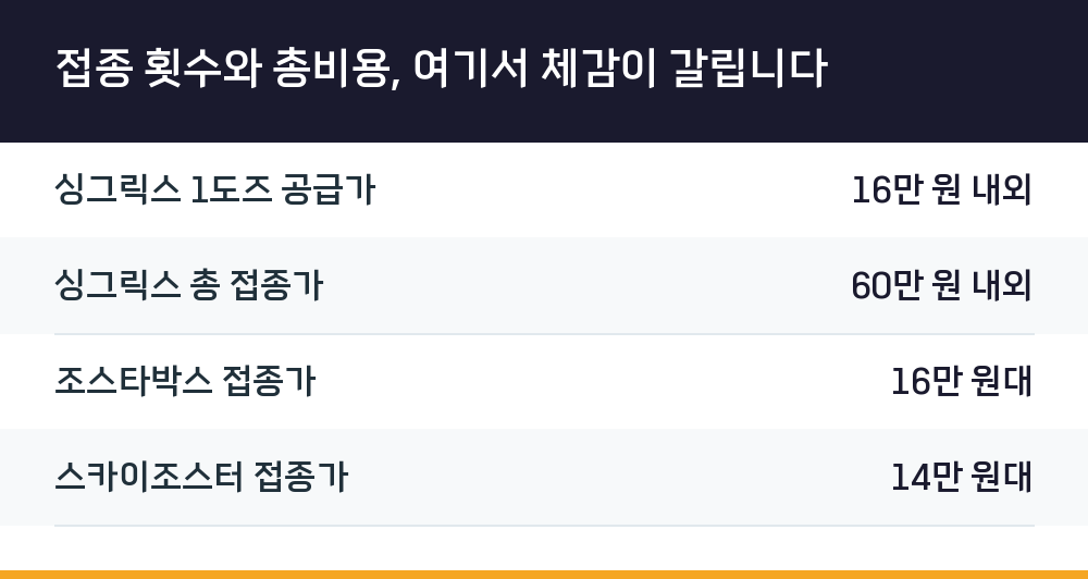 접종 횟수와 총비용, 여기서 체감이 갈립니다