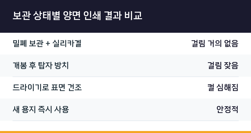 보관 상태별 양면 인쇄 결과 비교