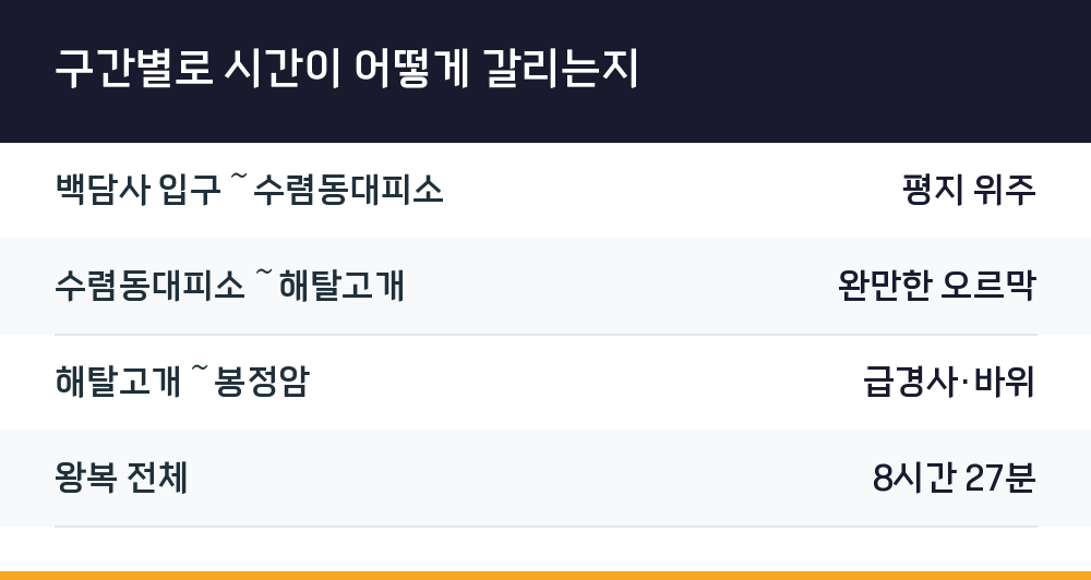 구간별로 시간이 어떻게 갈리는지