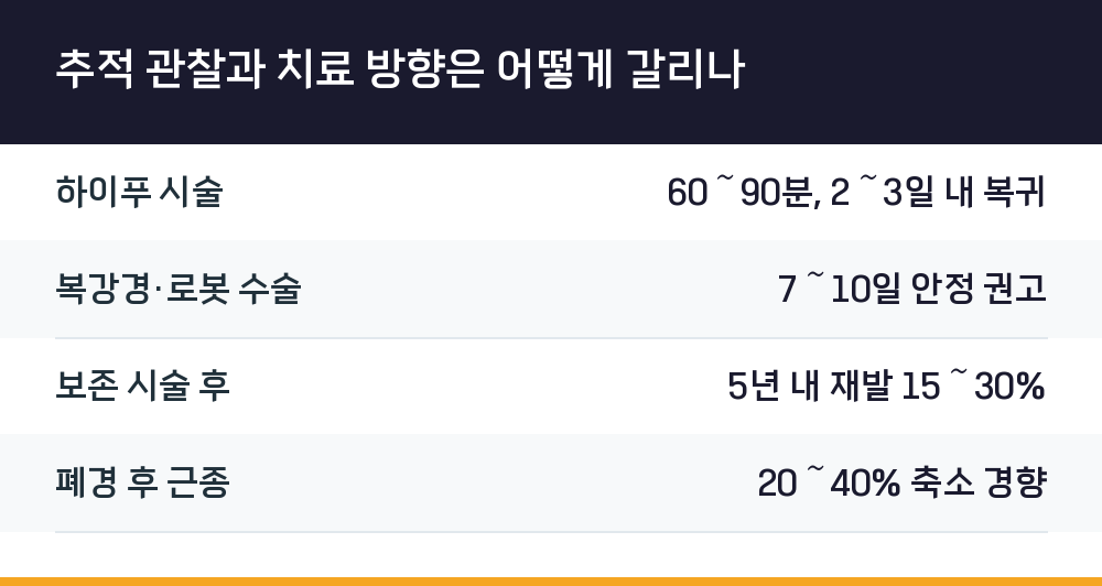 추적 관찰과 치료 방향은 어떻게 갈리나