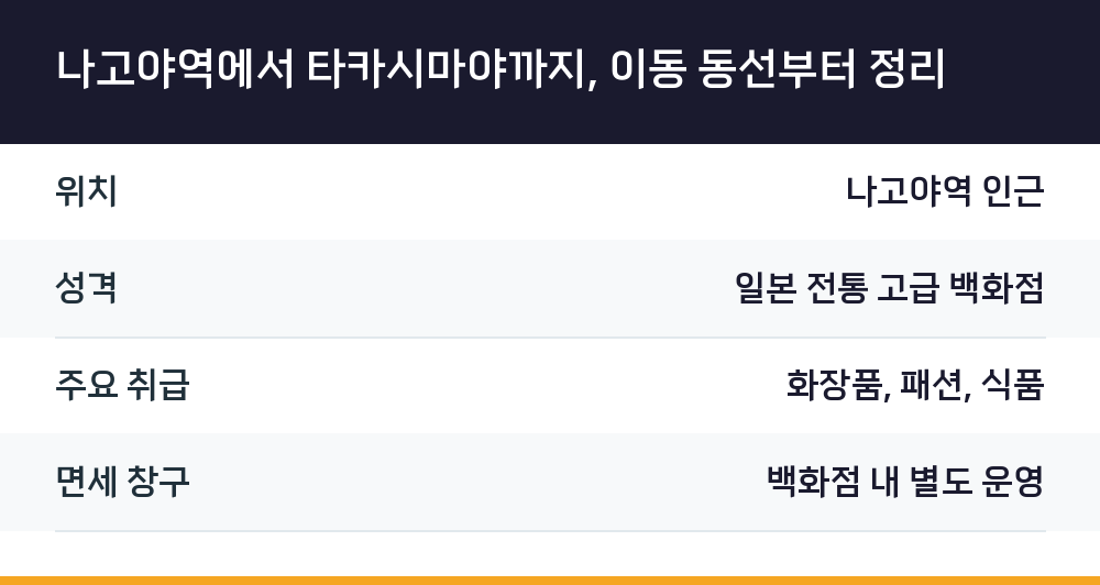 나고야역에서 타카시마야까지, 이동 동선부터 정리