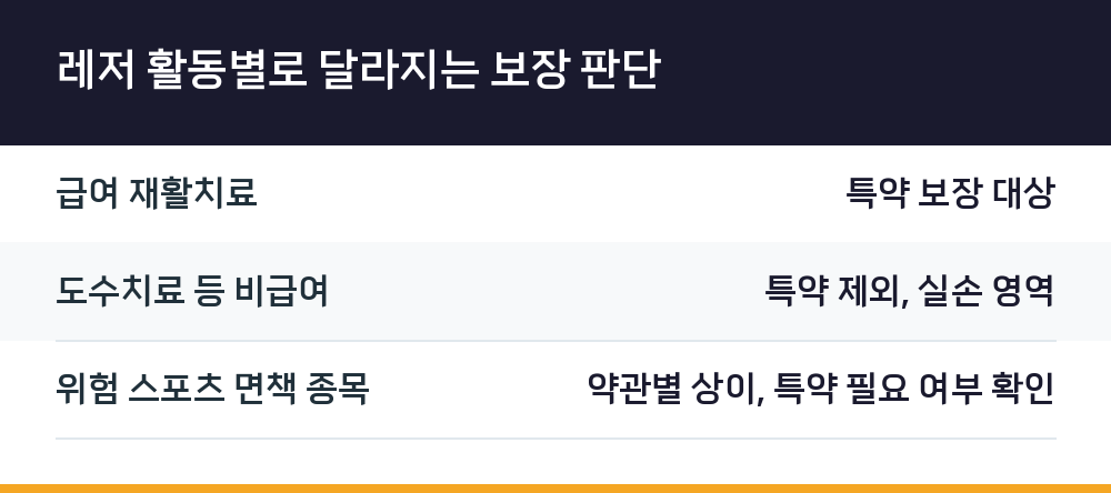 레저 활동별로 달라지는 보장 판단