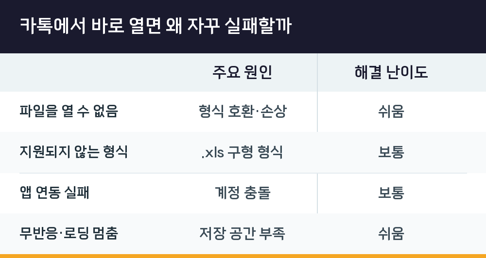 카톡에서 바로 열면 왜 자꾸 실패할까