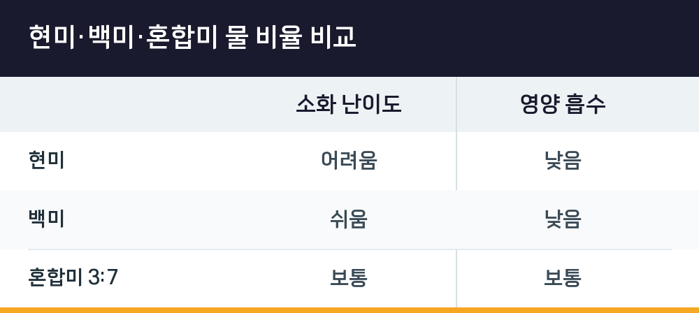 현미·백미·혼합미 물 비율 비교