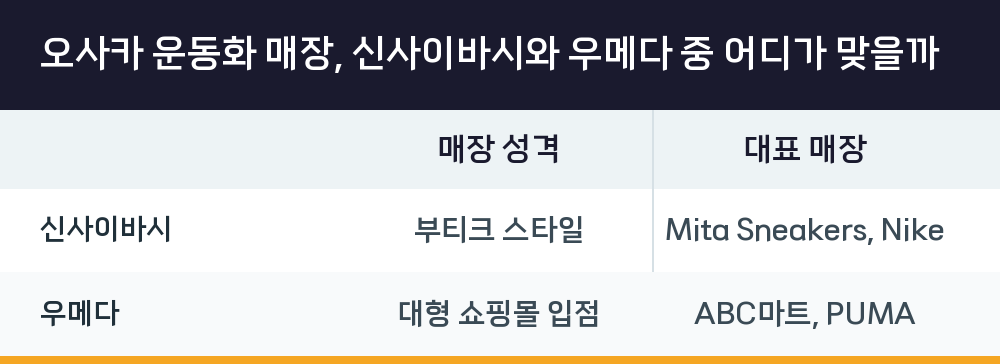 오사카 운동화 매장, 신사이바시와 우메다 중 어디가 맞을까