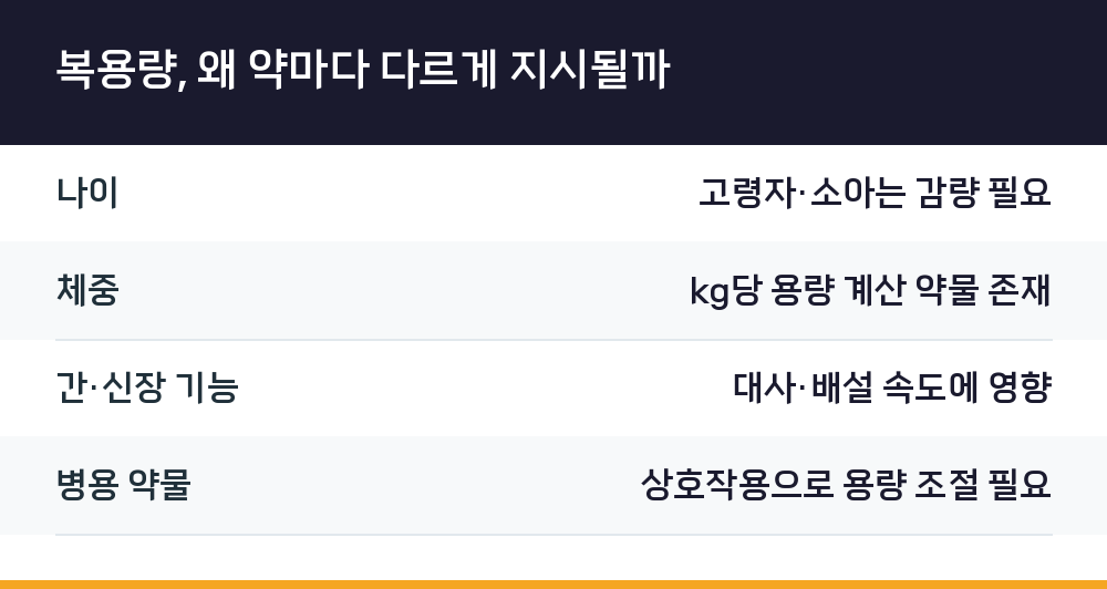 복용량, 왜 약마다 다르게 지시될까