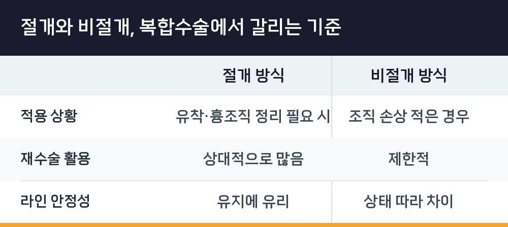 절개와 비절개, 복합수술에서 갈리는 기준